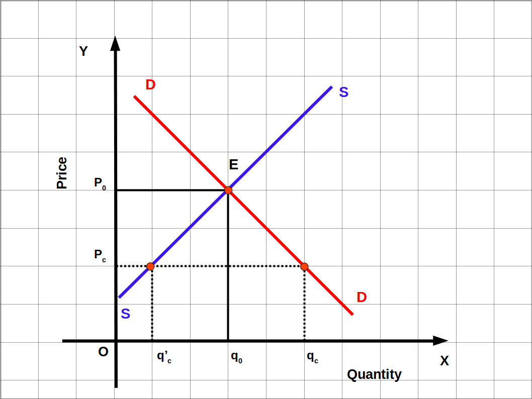 price ceiling